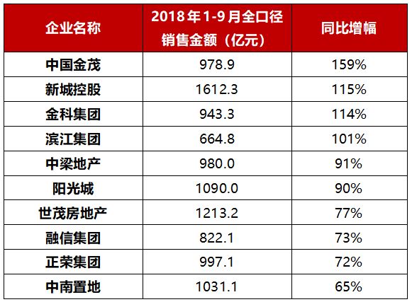 2018年1-9月中国典型房企销售业绩数据发布 19家房企突破千亿-中国网地产