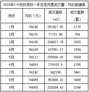 深圳9月楼市 供增销减 分化严重-中国网地产