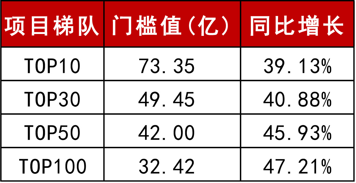 2018年1-9月中国典型房企单项目销售业绩TOP100 金九市场去化冷热不均-中国网地产
