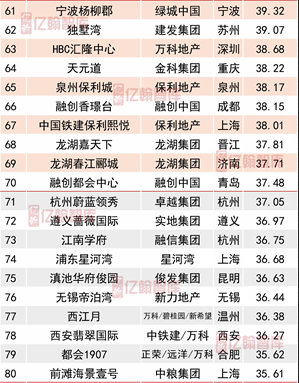 2018年1-9月中國典型房企單項目銷售業績TOP100 金九市場去化冷熱不均-中國網地産