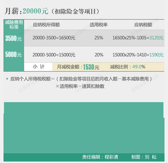 税务总局：10月起月入2万元以下者税负可降50%以上-中国网地产
