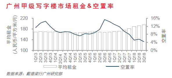 機構：2018年第三季度廣州甲級寫字樓空置率創近10年新低 -中國網地産