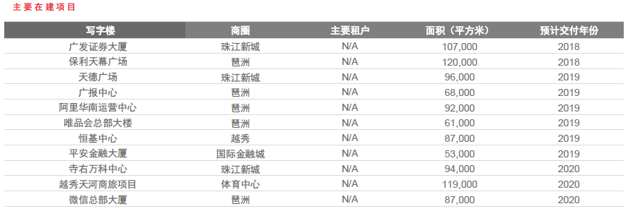 机构：2018年第三季度广州甲级写字楼空置率创近10年新低 -中国网地产