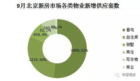 机构：9月北京新盘继续放量 7483套房屋备战“银十”-中国网地产