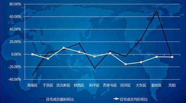 九月沈阳商品住宅总计成交90万平，环比下降6.5%-中国网地产