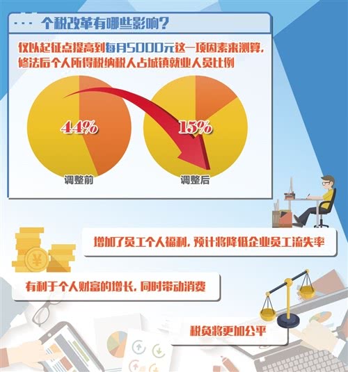 个税红包如约而至：中低收入者税负明显下降，企业和员工双赢-中国网地产