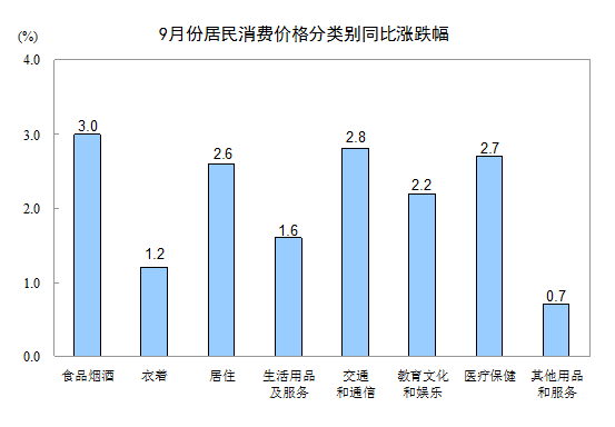 统计局：9月CPI同比上涨2.5% 住房租金价格同比上涨2.6%-中国网地产