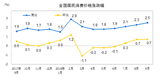 统计局：9月CPI同比上涨2.5% 住房租金价格同比上涨2.6%-中国网地产
