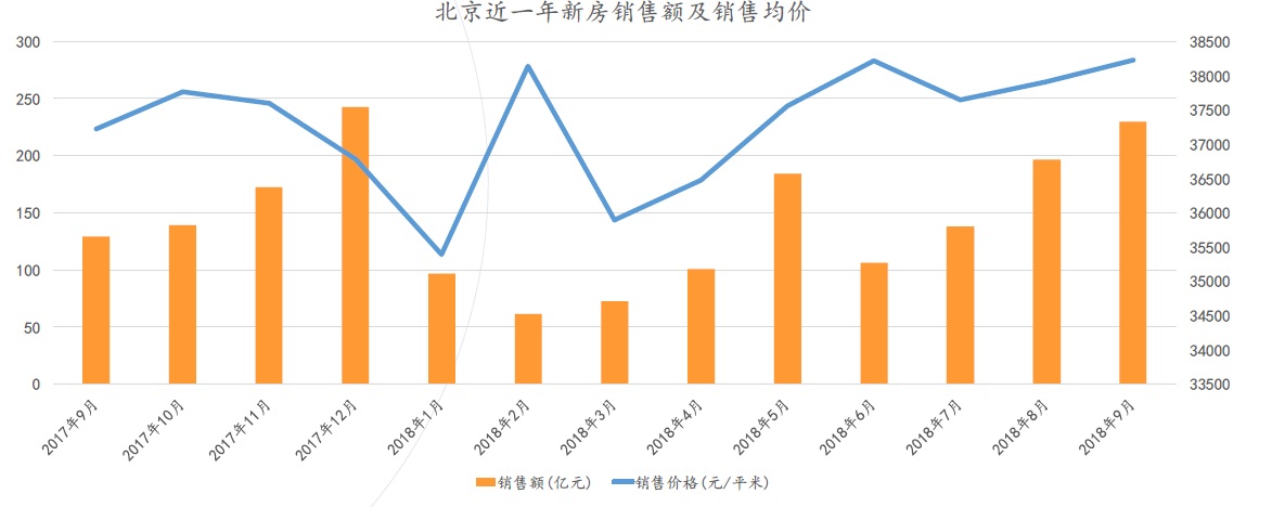 北京楼市真“入秋”了？ 报告：9月二手住宅成交增近七成-中国网地产