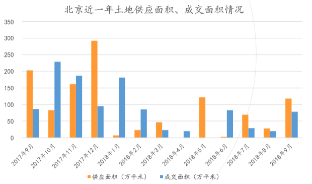 9月北京楼市月报：新房销售额连续3个月上涨 二手住宅降价房源量波动大-中国网地产