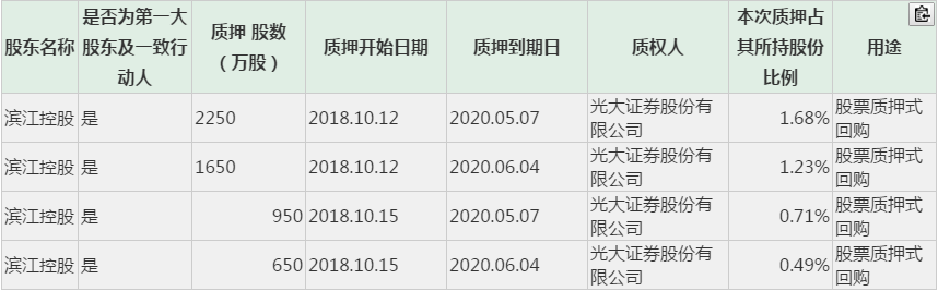滨江集团：大股东质押5500万股 累计质押25.71%-中国网地产