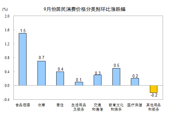 国家统计局：房租拉动9月居住价格上涨0.4%-中国网地产