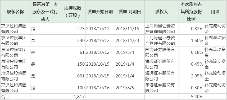 京漢控股：控股股東質押1817萬股 累計已質押40.92%-中國網地產