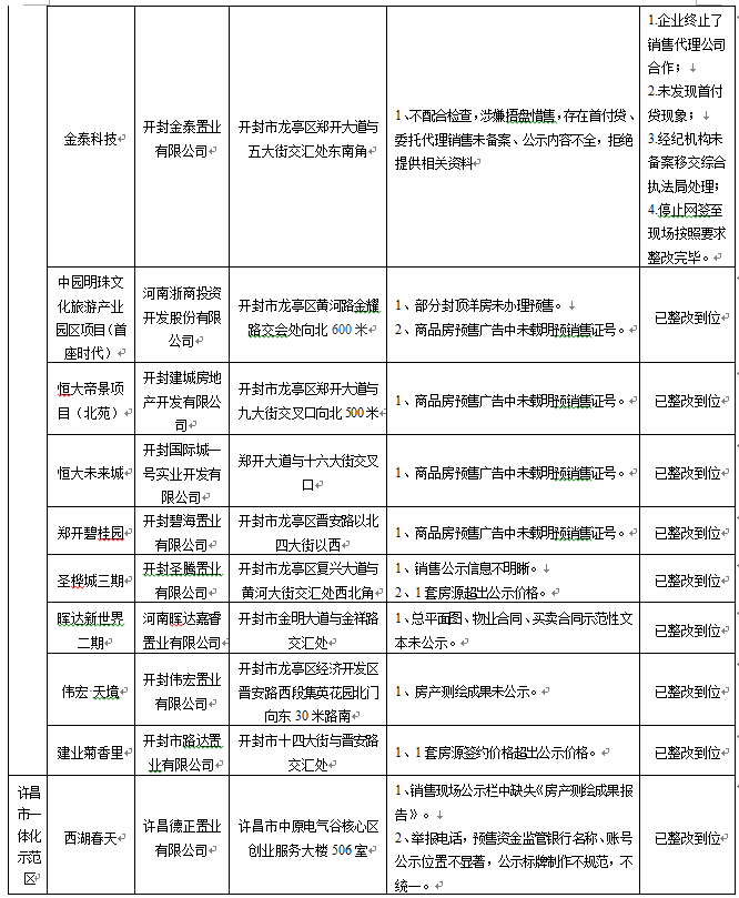 河南住建厅通报51个房地产违规项目 涉万科等项目-中国网地产