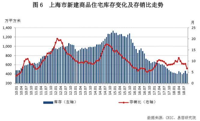 上海三季度报告：二手房指数连续10个月下降 土地成交建面同比增逾100%-中国网地产