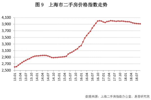 上海三季度报告：二手房指数连续10个月下降 土地成交建面同比增逾100%-中国网地产