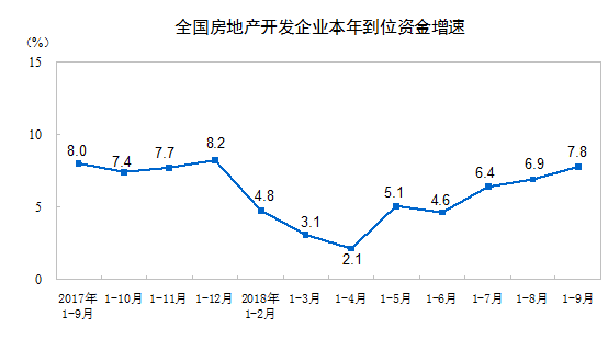 统计局：前9月全国商品房销售额达104132亿元 增速回落1.2%-中国网地产