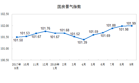 统计局：前9月全国商品房销售额达104132亿元 增速回落1.2%-中国网地产