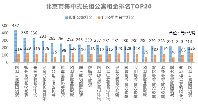 北京集中式长租公寓报告： 乐乎、魔方、城家和泊寓已占据6成市场-中国网地产