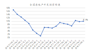 机构：1-9月房地产开发投资增速回落 商品房销售增速降至年初低位水平-中国网地产