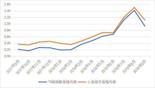 9月70城商品住宅销售价格指数公布 西安新房价格环比涨幅领跑全国-中国网地产