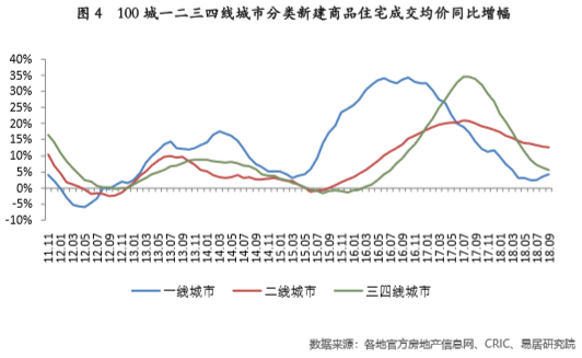 9月百城房价公布 深圳成新房均价最高的城市-中国网地产