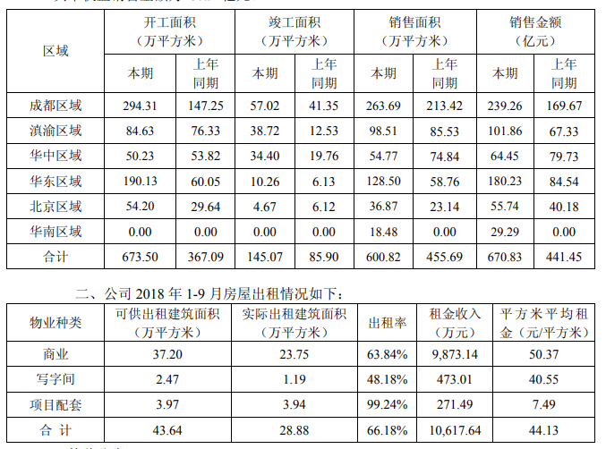 蓝光发展：前三季度归属股东净利润12.19亿元 同比增122.64%-中国网地产