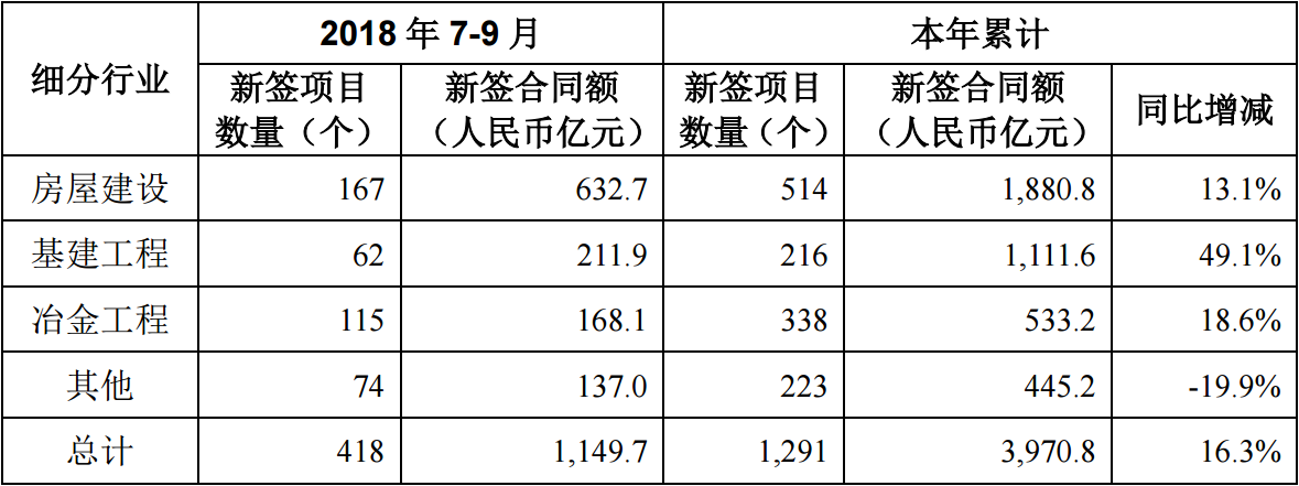 中国中冶：前三季度归属股东净利润37.66亿元 同比增6.1%-中国网地产
