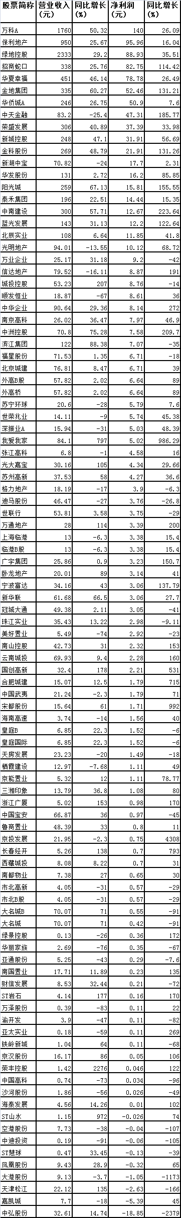 百家涉“房”企业前三季度盈利普增  仅9家亏损-中国网地产