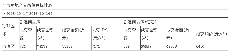 10月前两周阜阳住宅销售589套 均价6450元/㎡-中国网地产