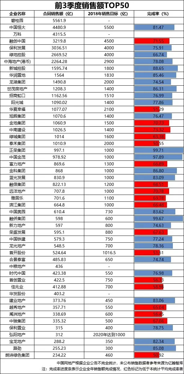 數據|及格線的戰役 TOP50房企銷售目標完成幾何-中國網地産