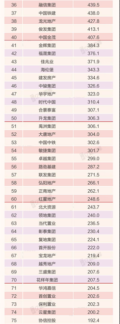 2018年1-10月中国典型房企销售业绩TOP200榜单发布-中国网地产
