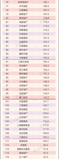 2018年1-10月中国典型房企销售业绩TOP200榜单发布-中国网地产
