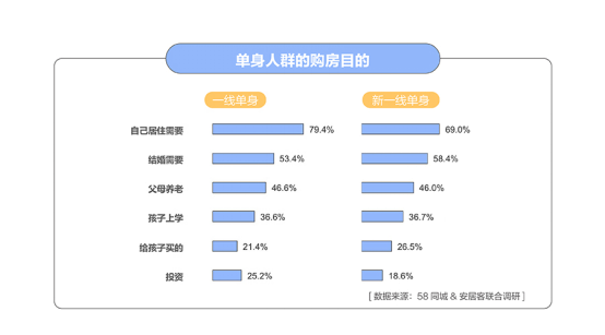 58安居客报告：62.5%单身人群选择先买房再结婚-中国网地产