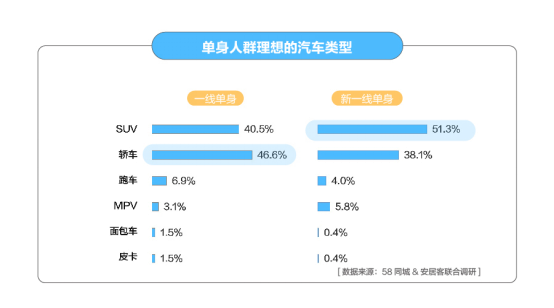 58安居客报告：62.5%单身人群选择先买房再结婚-中国网地产