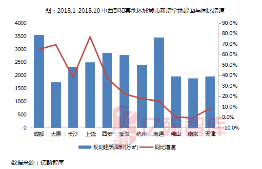 2018年1-10月中国典型房企新增货值TOP100发布 房企投资更谨慎-中国网地产