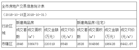 10月後兩周阜陽住宅銷售2628套 均價6442.67元/㎡-中國網地産