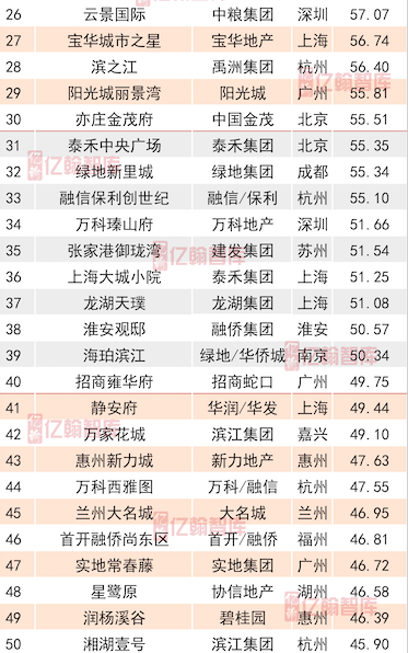 2018年1-10月中国典型房企单项目销售业绩TOP100 高端项目扎堆入市-中国网地产