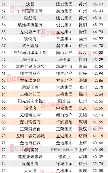 2018年1-10月中国典型房企单项目销售业绩TOP100 高端项目扎堆入市-中国网地产
