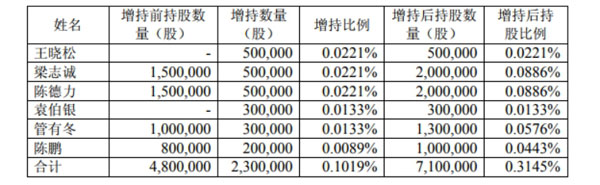 新城控股高层5天内增持230万股-中国网地产