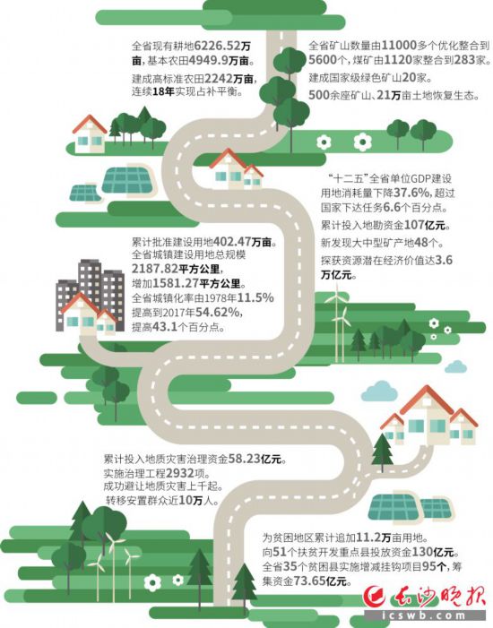 湖南城镇建设用地40年增至3.6倍-中国网地产