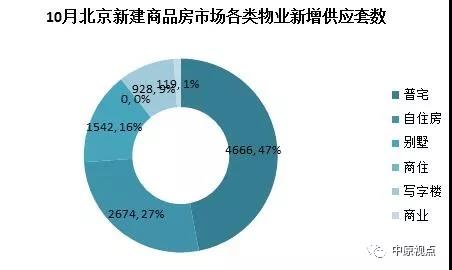 10月北京新房新增供应近1万套 成交额同比增四成-中国网地产