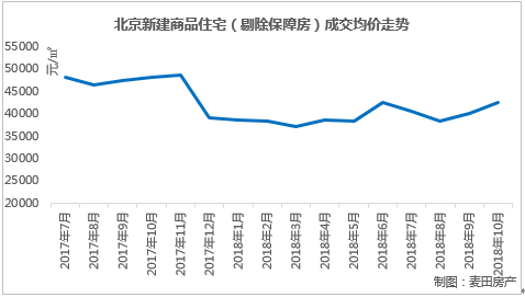 报告：10月北京二手房网签量为今年3月份以来最低-中国网地产