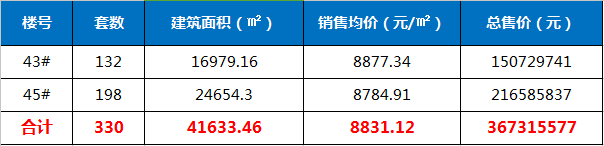 红星天玺湾共备案330套住宅 均价8831.12元/㎡-中国网地产