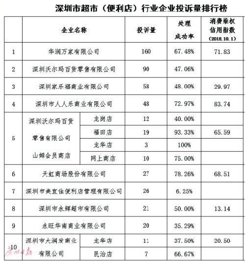 深圳：华润万家被投诉最多 六成成功处理-中国网地产