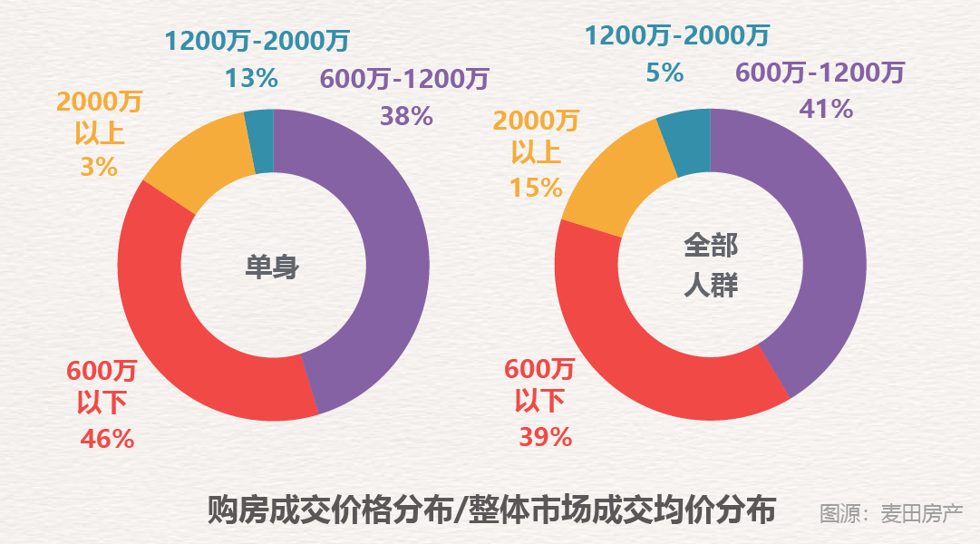 北京单身置业报告：女生购房比例高出男生4个百分点-中国网地产