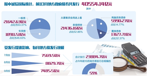 前10月地方债发行超4万亿元 补短板作用显现-中国网地产