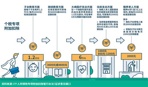 聚焦个税改革：六大专项附加扣除能减多少税负-中国网地产