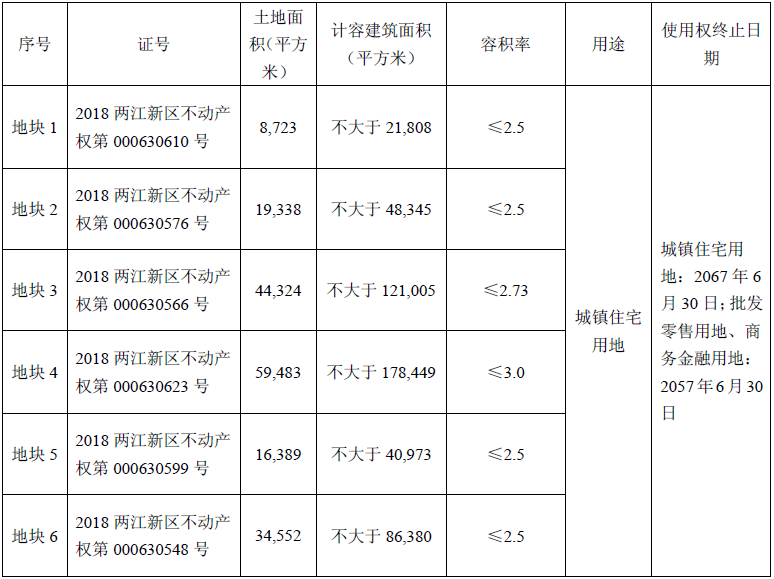 蓝光发展： 14.9亿元收购重庆两江新区274亩宅地-中国网地产