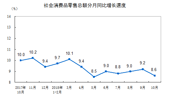 统计局：10月社会消费品零售总额增长8.6%-中国网地产
